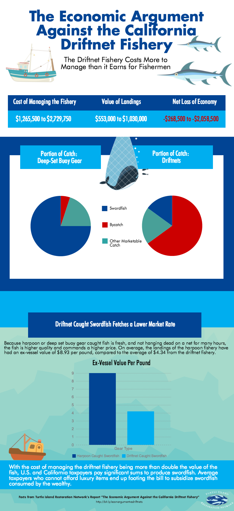 Infographic: The Economic Argument Against the California Driftnet Fishery